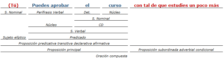 analisis sintactico