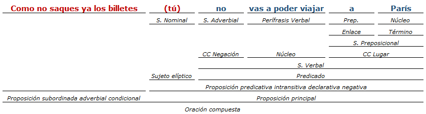 analisis sintactico