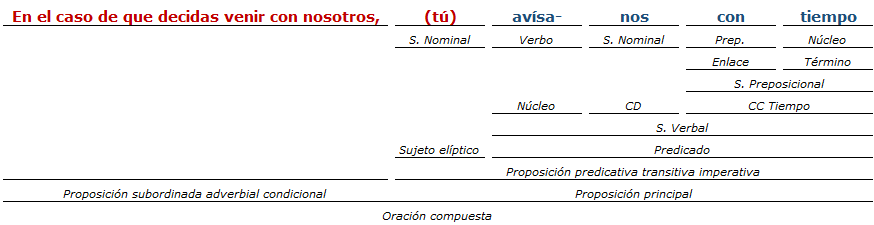 analisis sintactico