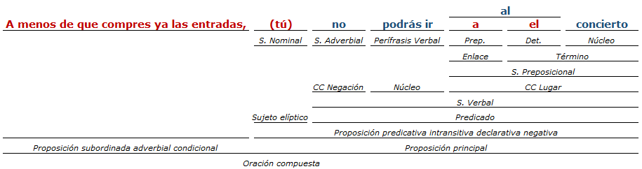 analisis sintactico