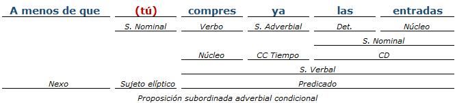 analisis sintactico