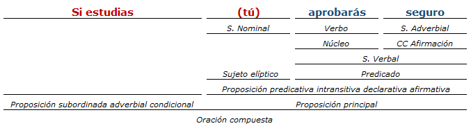 analisis sintactico