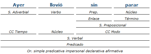 Análisis Sintáctico