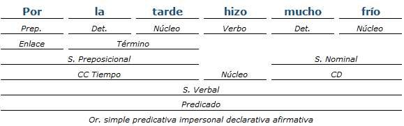 Análisis Sintáctico