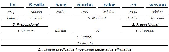 Análisis Sintáctico