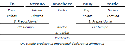 Análisis Sintáctico