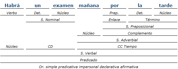 Análisis Sintáctico