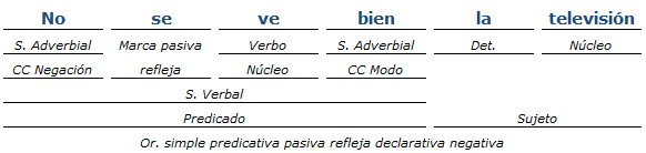 Análisis Sintáctico