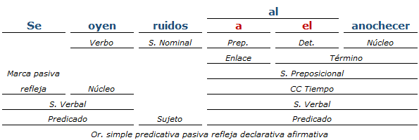 Análisis Sintáctico