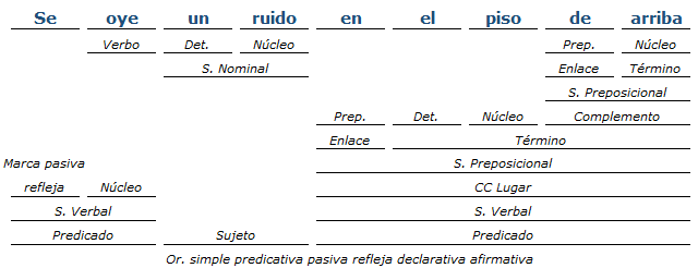 Análisis Sintáctico