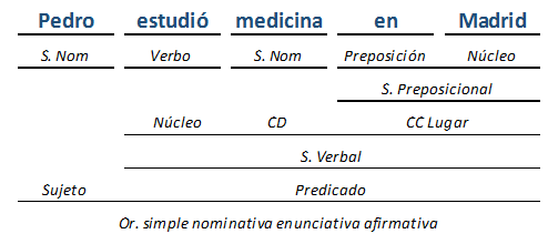 analisis sintactico