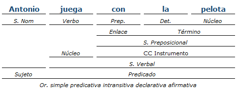 análisis sintactico