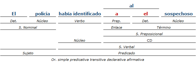 análisis sintactico