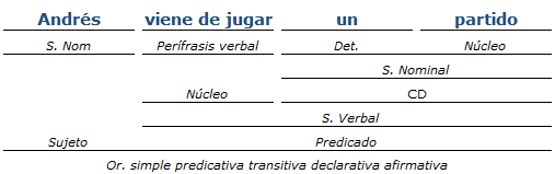 análisis sintactico