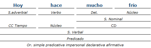 análisis sintactico