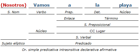 Análisis Sintáctico