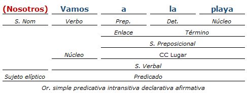 análisis sintactico