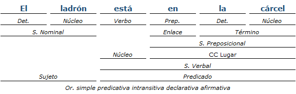 análisis sintactico