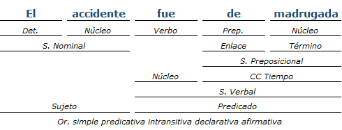 análisis sintactico