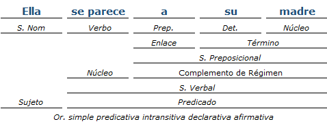 análisis sintactico