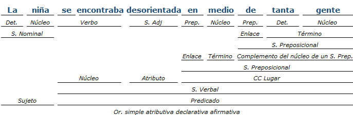 análisis sintactico