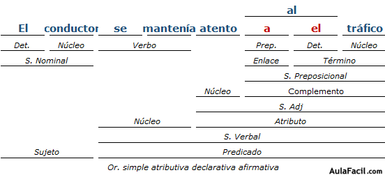 análisis sintactico