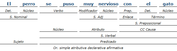 análisis sintactico