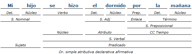 análisis sintáctico