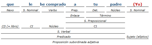 análisis sintactico