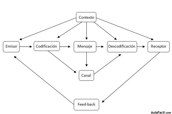 Esquema de la comunicación