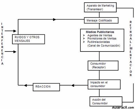 Comunicación al marketing