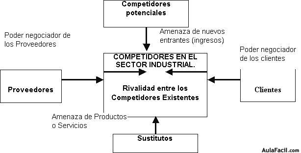 Fuerzas que mueven la competencia.