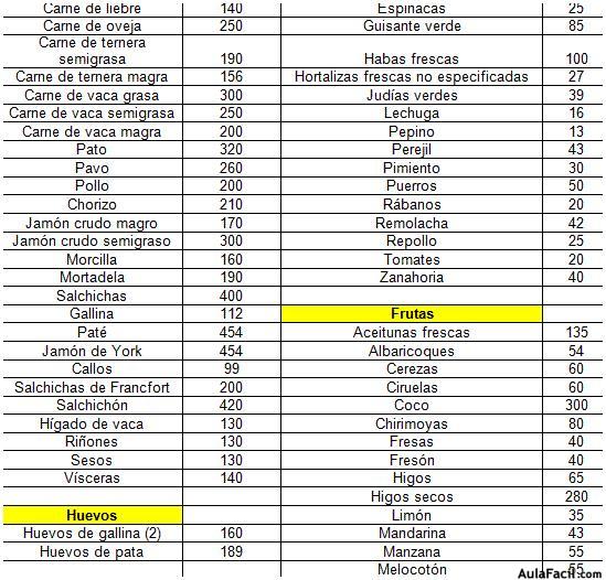 Tabla de calorias de cada alimento