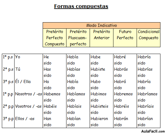 Modo indicativo Formas Compuestas