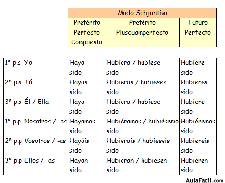 Modo subjuntivo formas compuestas