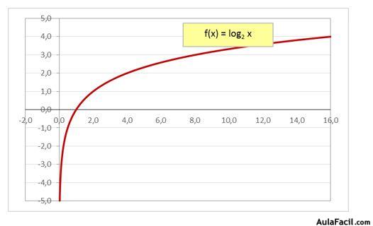 gráfico de logaritmo