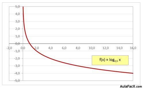 grafico logaritmo 2