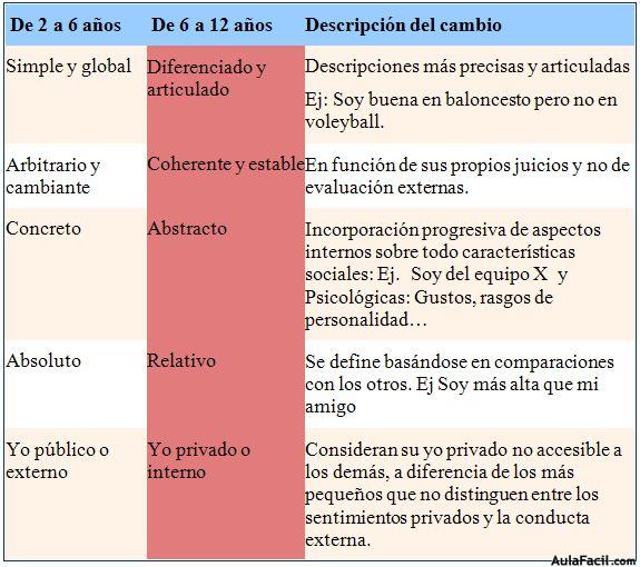 Cuadro Caracteristicas en las diferentes edades del crecimiento