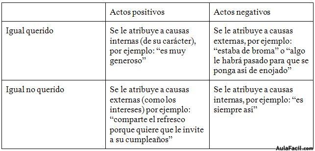 Actos Positivos y Actos Negativos