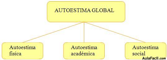 Diagrama de la autoestima global