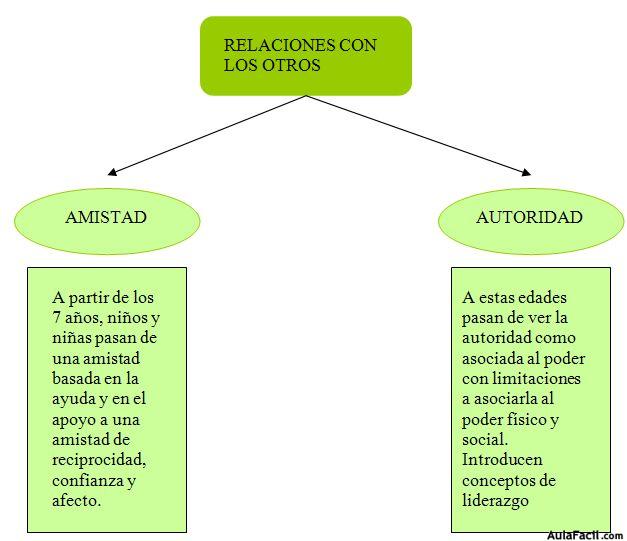 diagrama de relaciones con los otros