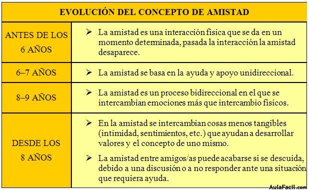 Evolución del concepto de amistad