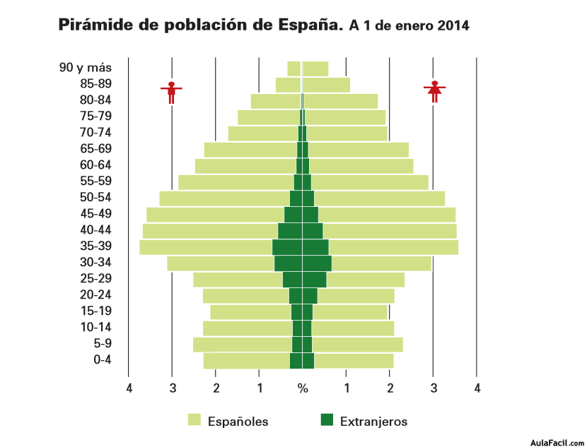 Pirámide poblacional de España en el año 2014. Fuente: INE.