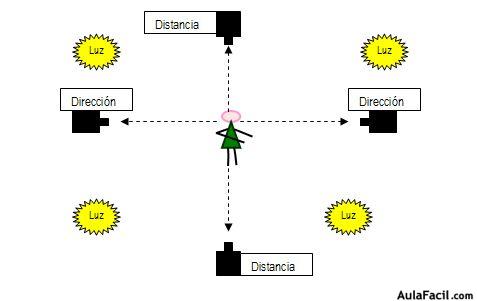 Posiciones de luz en fotografia