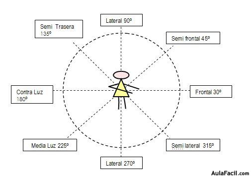 DIAGRAMA DE CONDICIONES DE LUZ