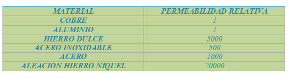 permeabilidad magnetica