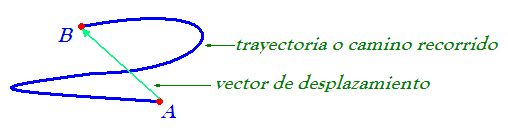 vector del desplazamiento