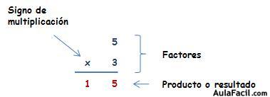 terminos de la multiplicación