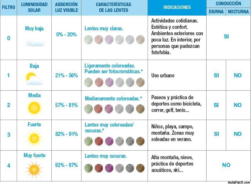 categoria lentes