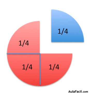 pastel fracciones propias